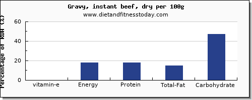 vitamin e and nutrition facts in gravy per 100g